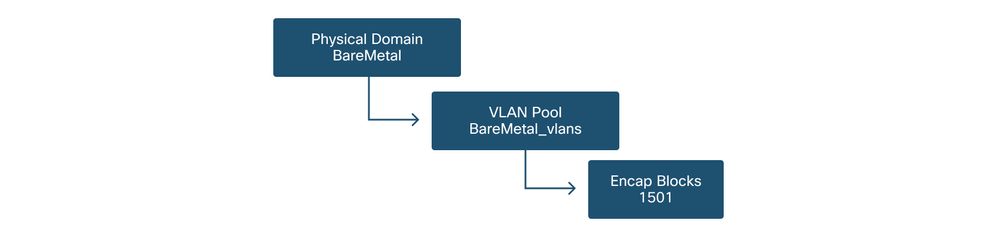Domain to VLAN Pool