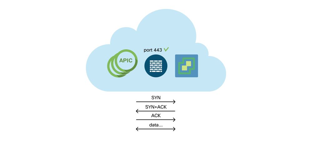 APIC to vCenter connectivity requirement