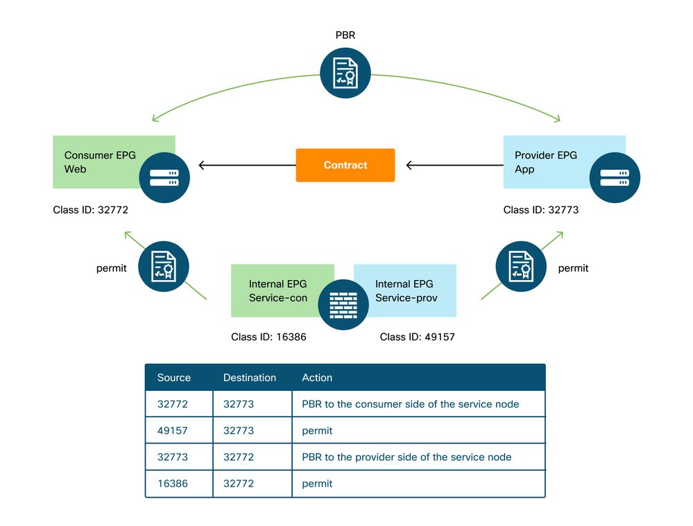 Contract Topology with PBR