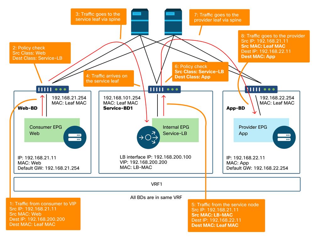 One Arm PBR Traffic Flow