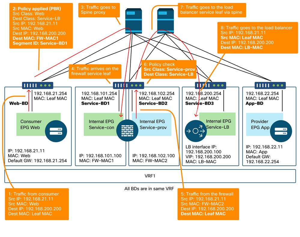 Multi-Node Traffic Flow