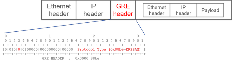 Image 36: GRE header for ERSPAN Version I