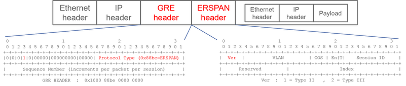Image 38: GRE header for ERSPAN Version II