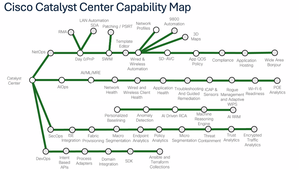 Carte des fonctionnalités de Catalyst Center