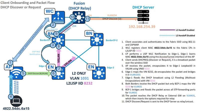 Traffic Flow - DHCP Discover and Request in L2 Only