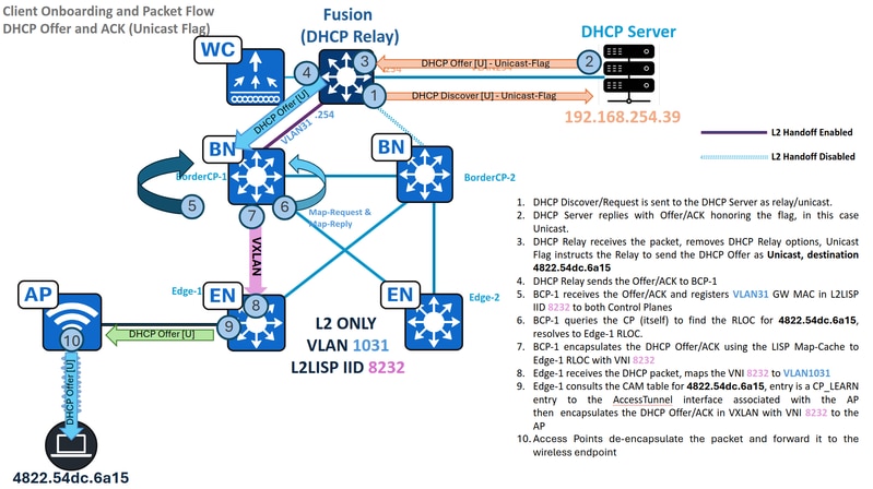 Traffic Flow - Unicast DHCP Offer and ACK in L2 Only
