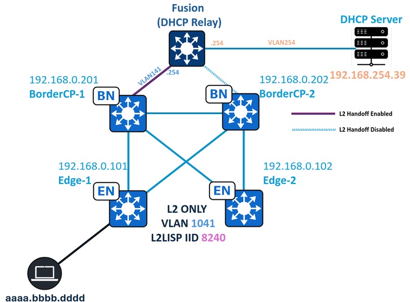 Network Topology