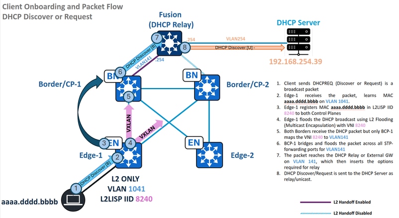 Traffic Flow - DHCP Discover and Reqeuest in L2 Only