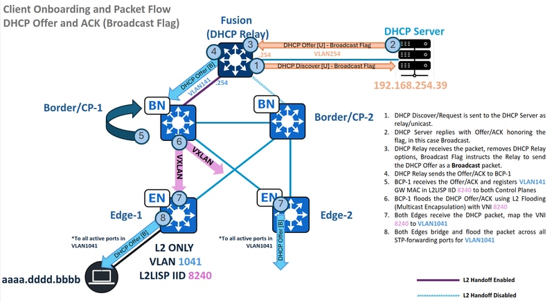 Traffic Flow - Broadcast DHCP Offer and ACK in L2 Only