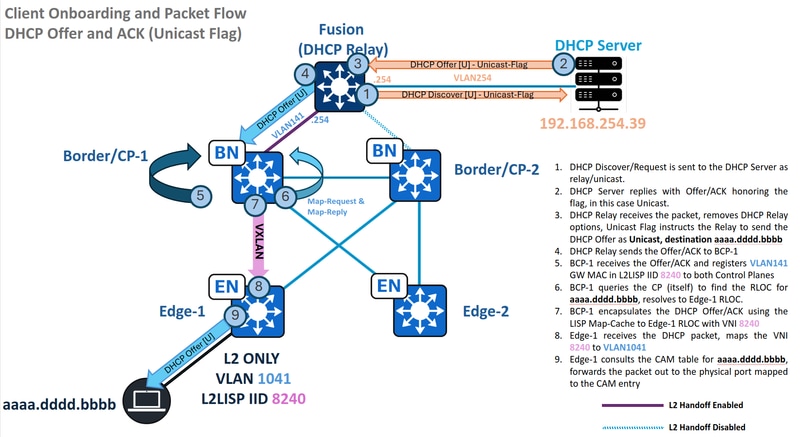 Traffic Flow - Unicast DHCP Offer and ACK in L2 Only