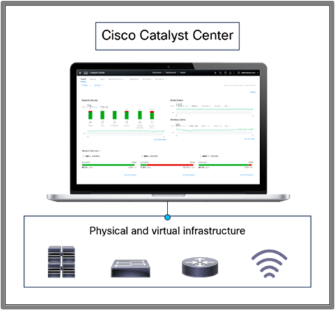 Figure 1: Managing infrastructure with Cisco Catalyst Center