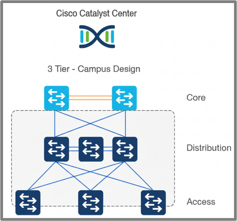 Figure 2: Three-Tier Campus Architecture