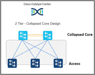 Figure 3: Collapsed Core Campus Architecture