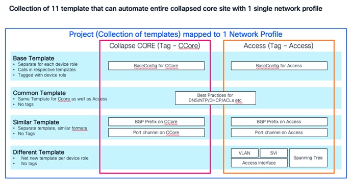 Figure 2: Collapsed Core template example