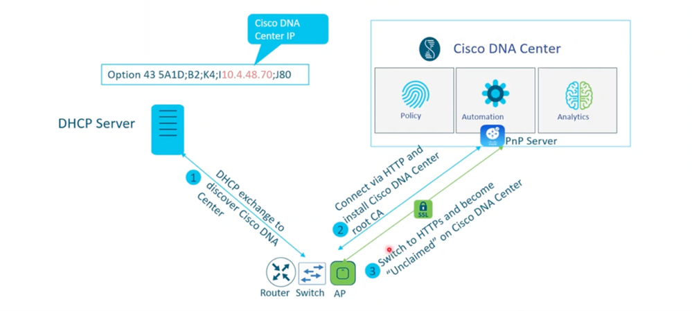 AP PnP Process Diagram
