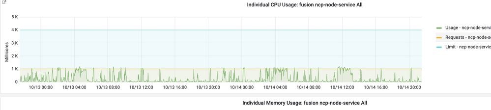 CPU and Memory utilization
