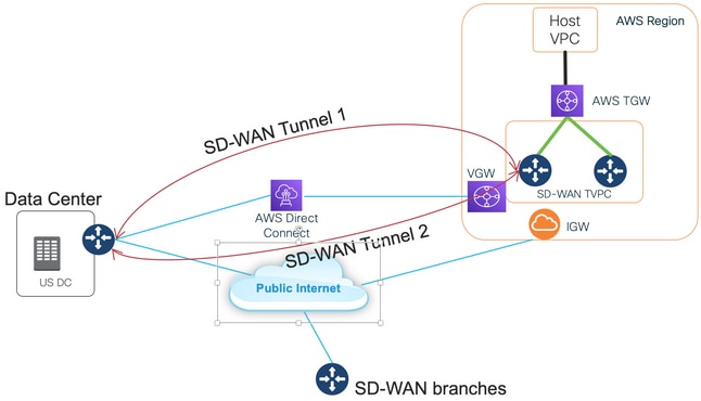 High-Level View of SD-WAN Tunnel Building from DC to the Cloud via Private and Public Transport