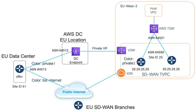 High-Level View of SD-WAN Private and Public Underlay from DC to the Cloud