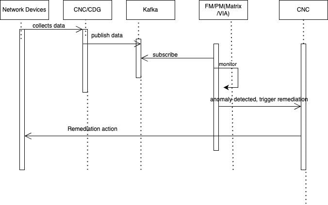 Fluxo de etapas envolvidas na solução Close Loop Automation