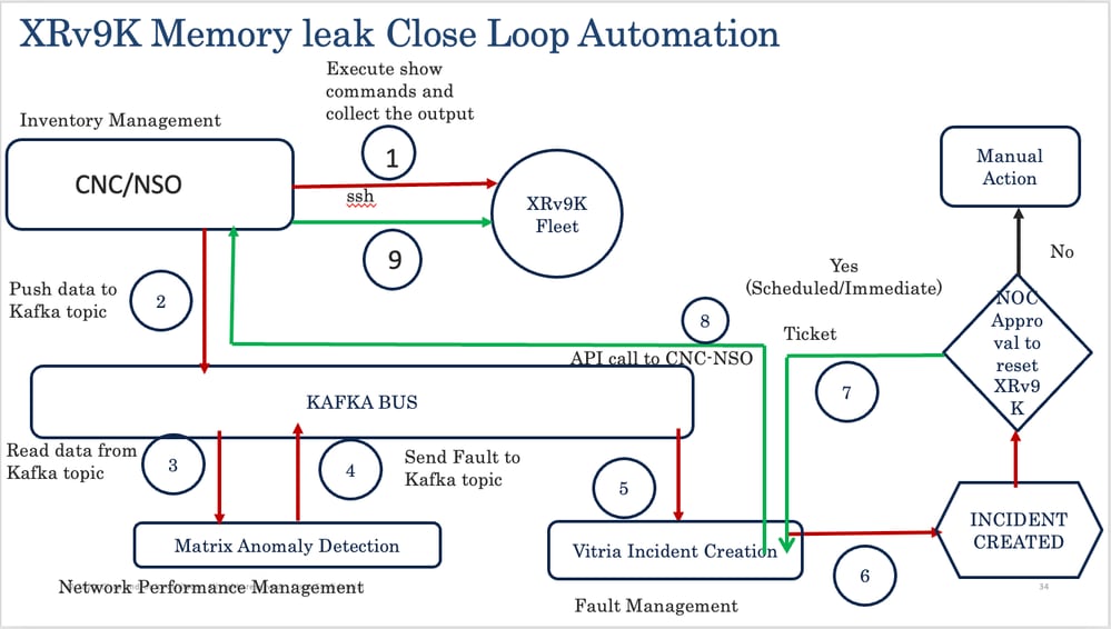 Close Loop Automation Use Case for Memory Leak in XRv