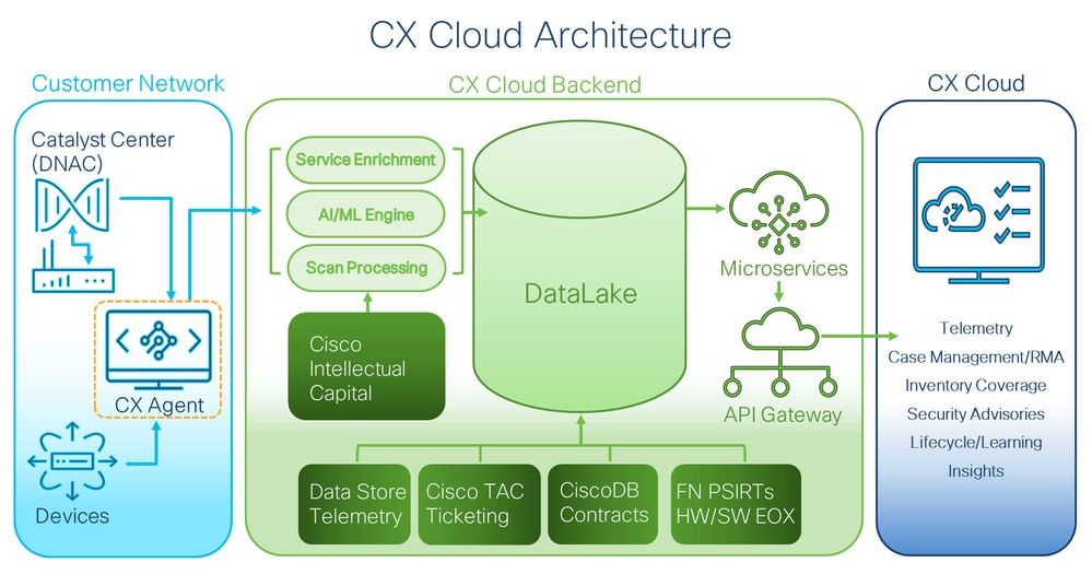 CX Cloud Architecture