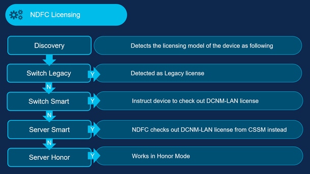 NDFC Licensing