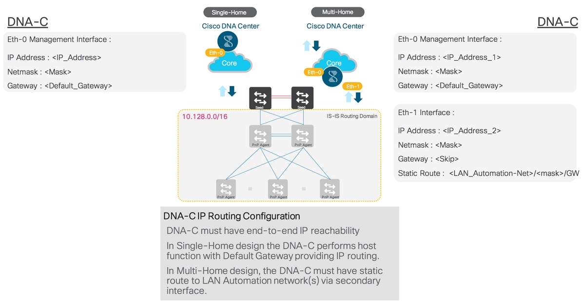 LAN Automation Stepbystep deployment guide and Troubleshooting Cisco