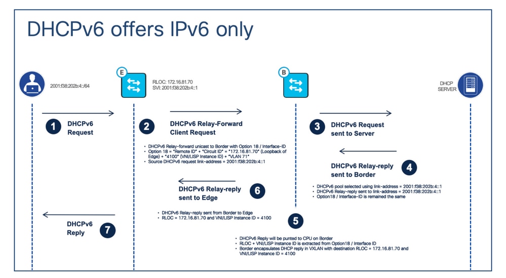 IPv6 address assignment – DHCPv6