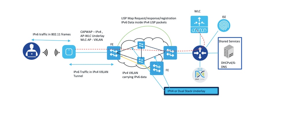 The figure summarizes the IPv6 communication from the wireless client perspective
