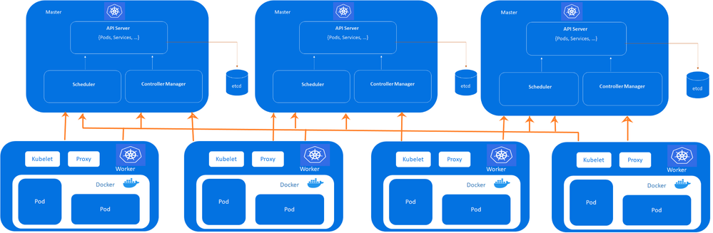 Highly availability Kubernetes cluster with three control-planes