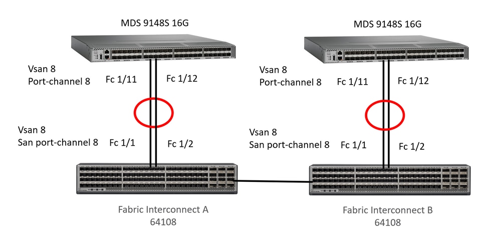 San port channel configuration between FI managed by Intersight and MDS