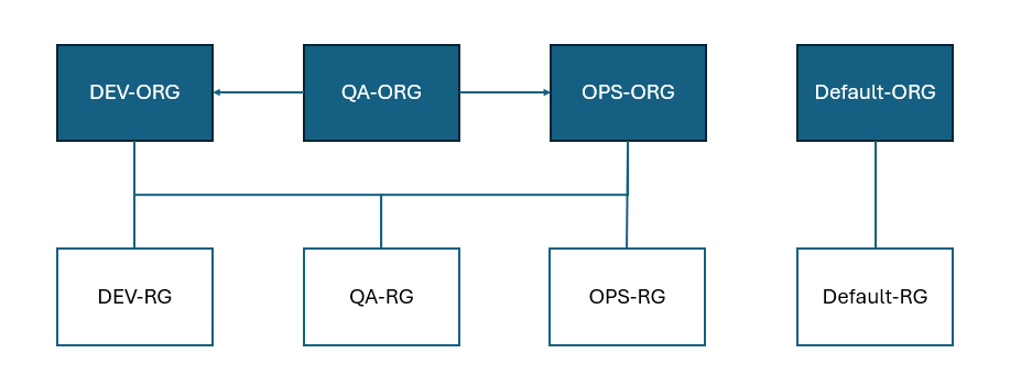 Diagram of Proposed Solution for Scenario 3