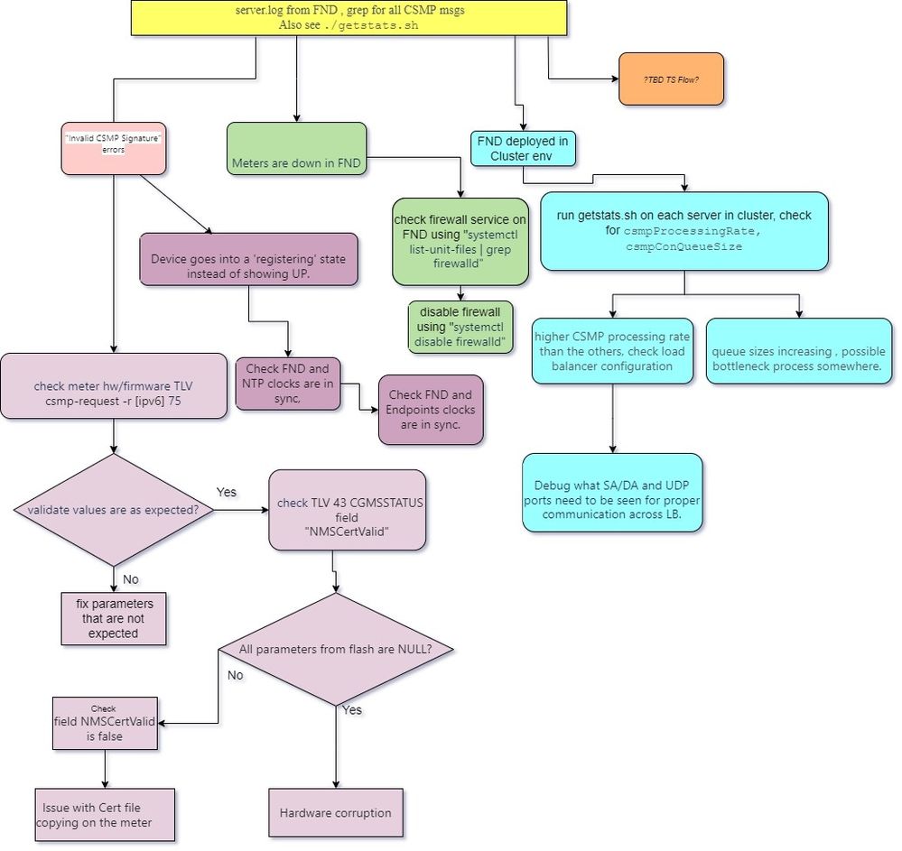 diagrama de flujo csmp ts