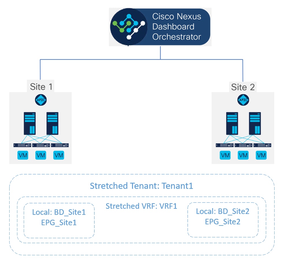How to Disassociate Sites from Cisco Nexus Dashboard Orchestrator 