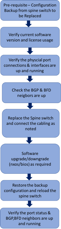 213608-replacement-of-nexus-9236c-spine-switch-01.png