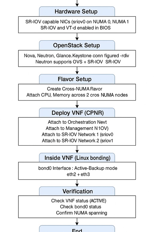 SR-IOV Flow Chart