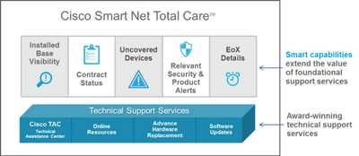 Maintain an Up-to-Date View of Network