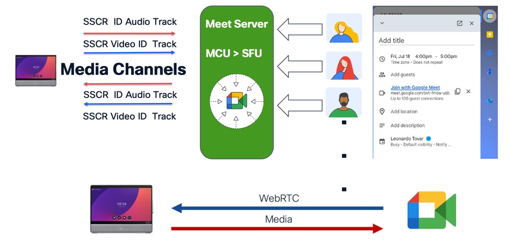 Multiparty diagram