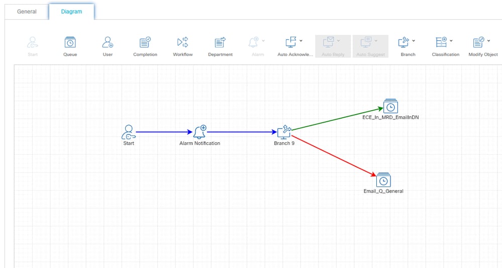 Figure 11: The Completed Alarm Workflow Diagram (Example)