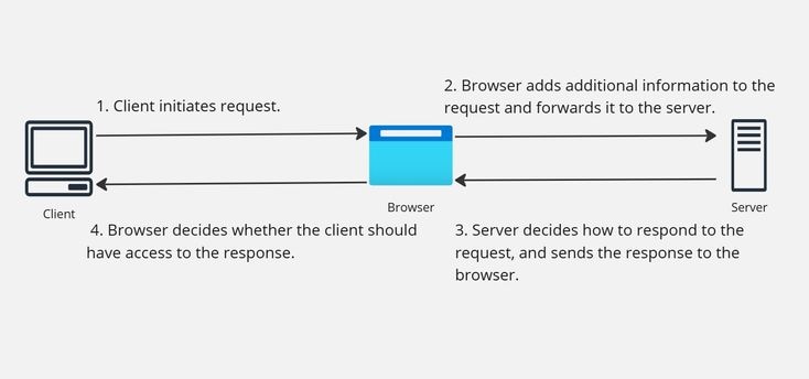 Client Initiates Request