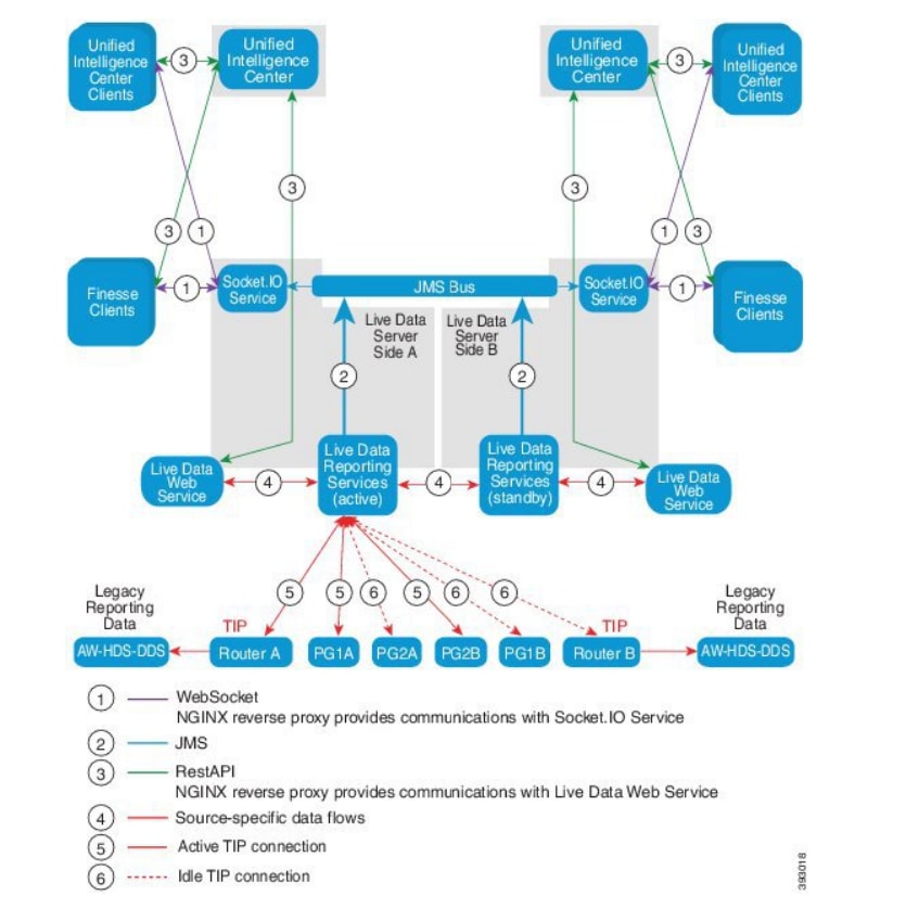 Live Data Flow