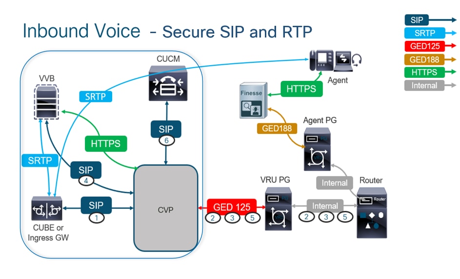Inbound SIP and RTP Call Flow