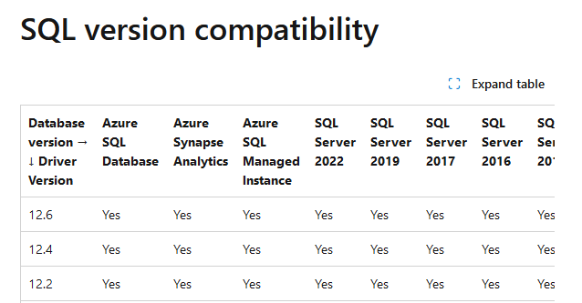 Table with Data Showing Compatibility Between SQL version and Driver Version