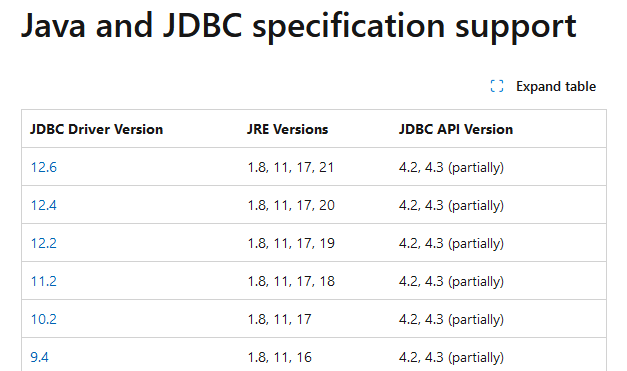 Table with Data Showing JDBC Driver Version, JRE Versions and JDBC API Version Supported Combinations