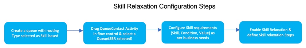 Skill Relaxation Steps
