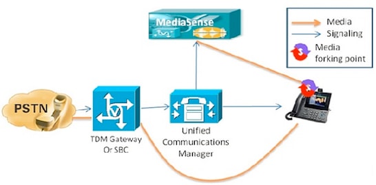 Troubleshoot Media Forking from Cisco IP Phone to Media Sense - Cisco