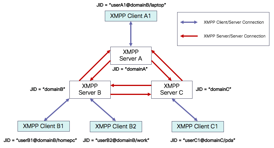 XMPP Architecture