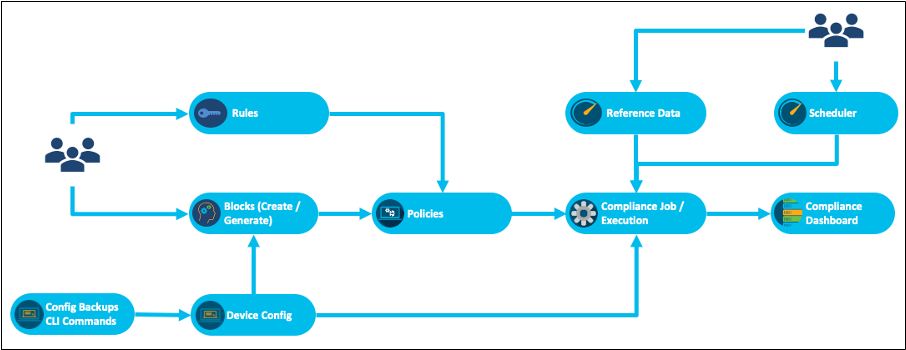 Configuration Compliance Component Overview