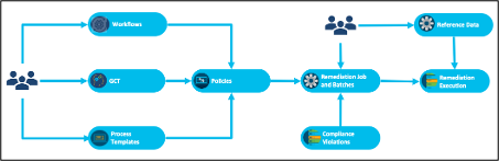 Configuration Remediation Overview