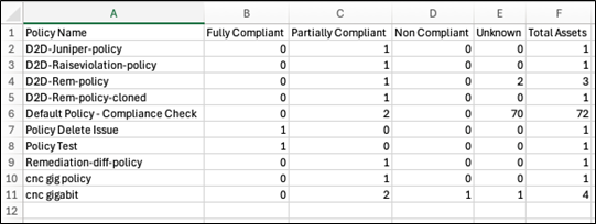Policy Compliance: Policy Details